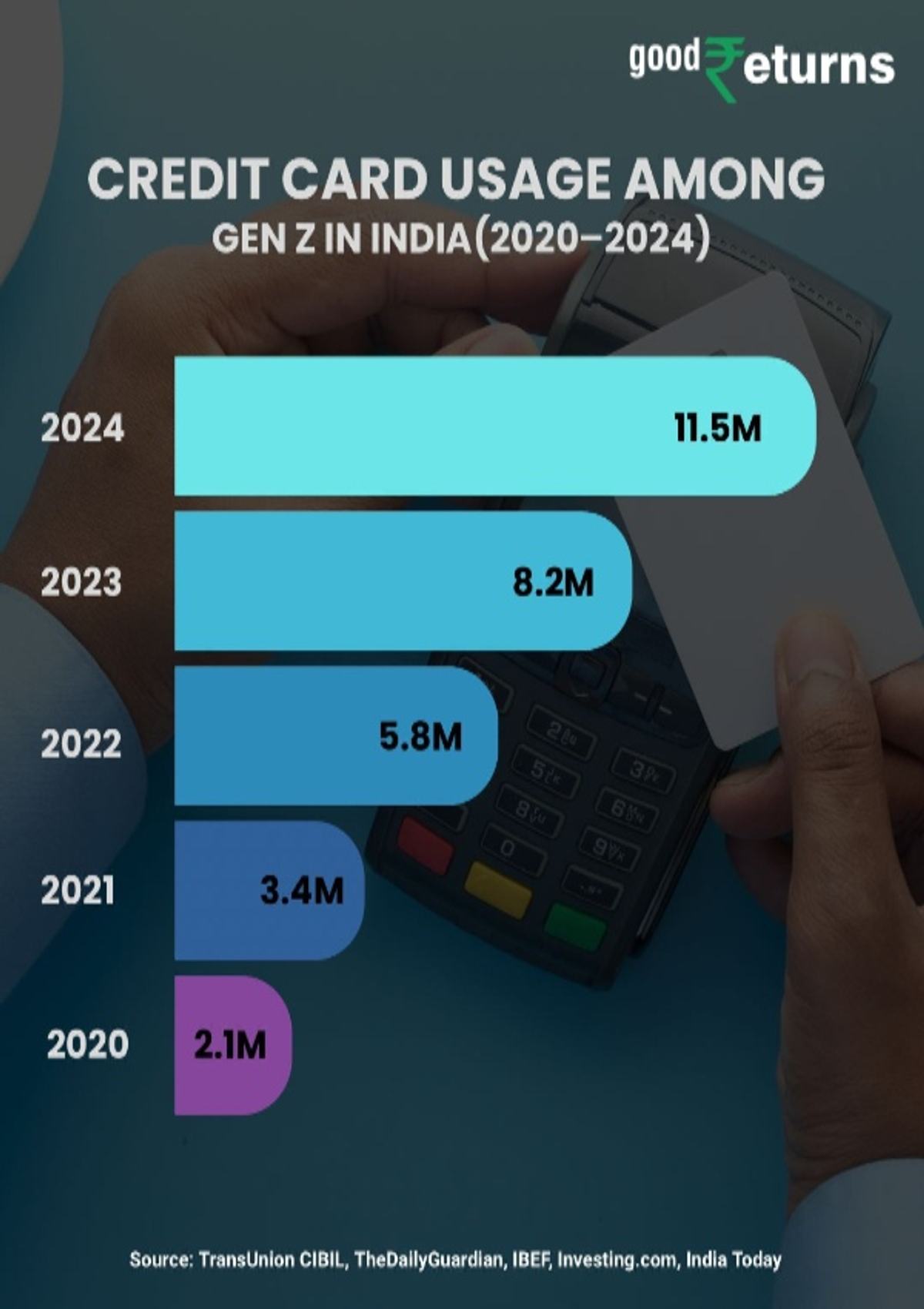 Credit Card Usage Among Gen Z in India  2020-2024