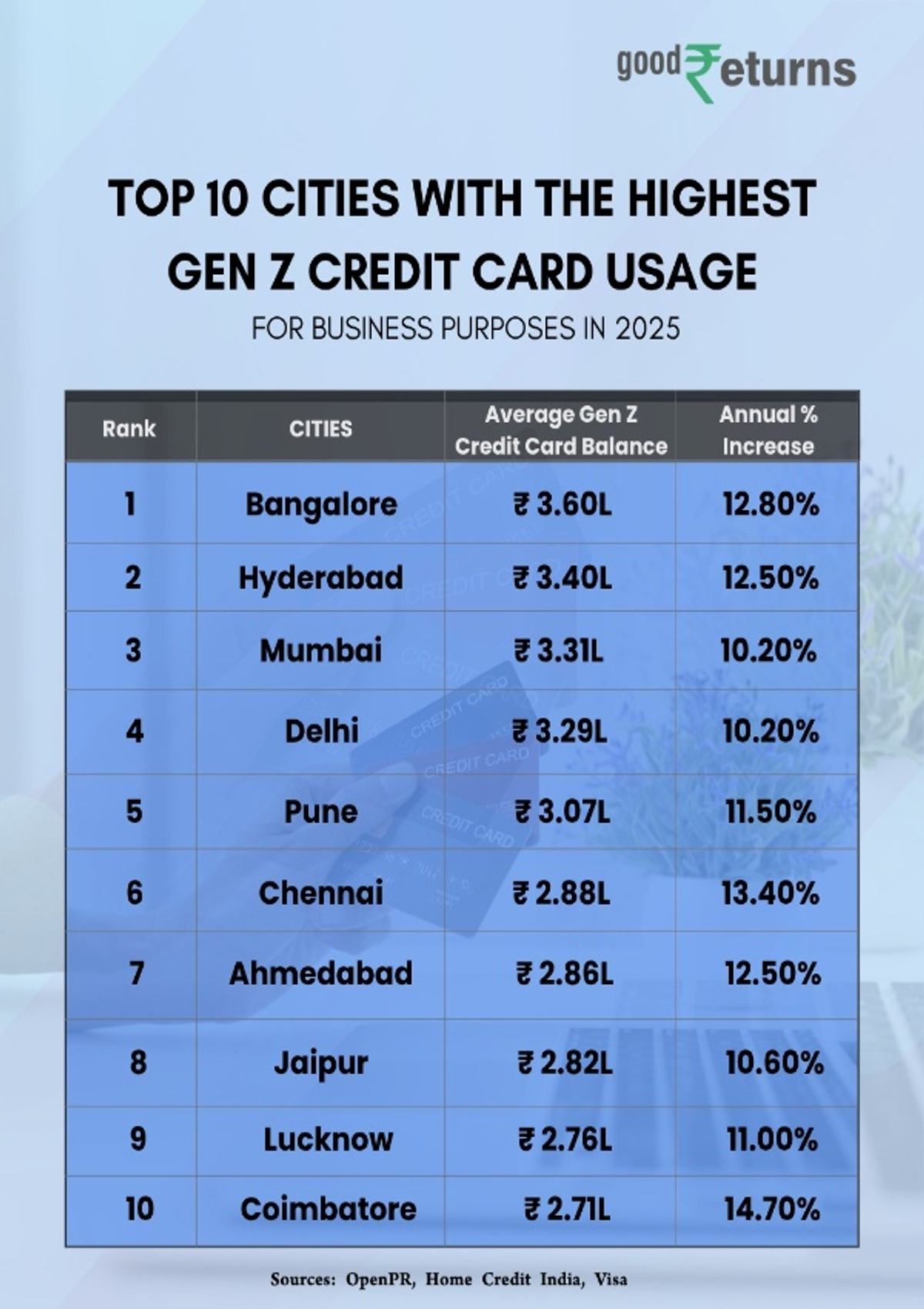 Top 10 Indian Cities With Maximum Gen Z Credit Card Usage in 2025
