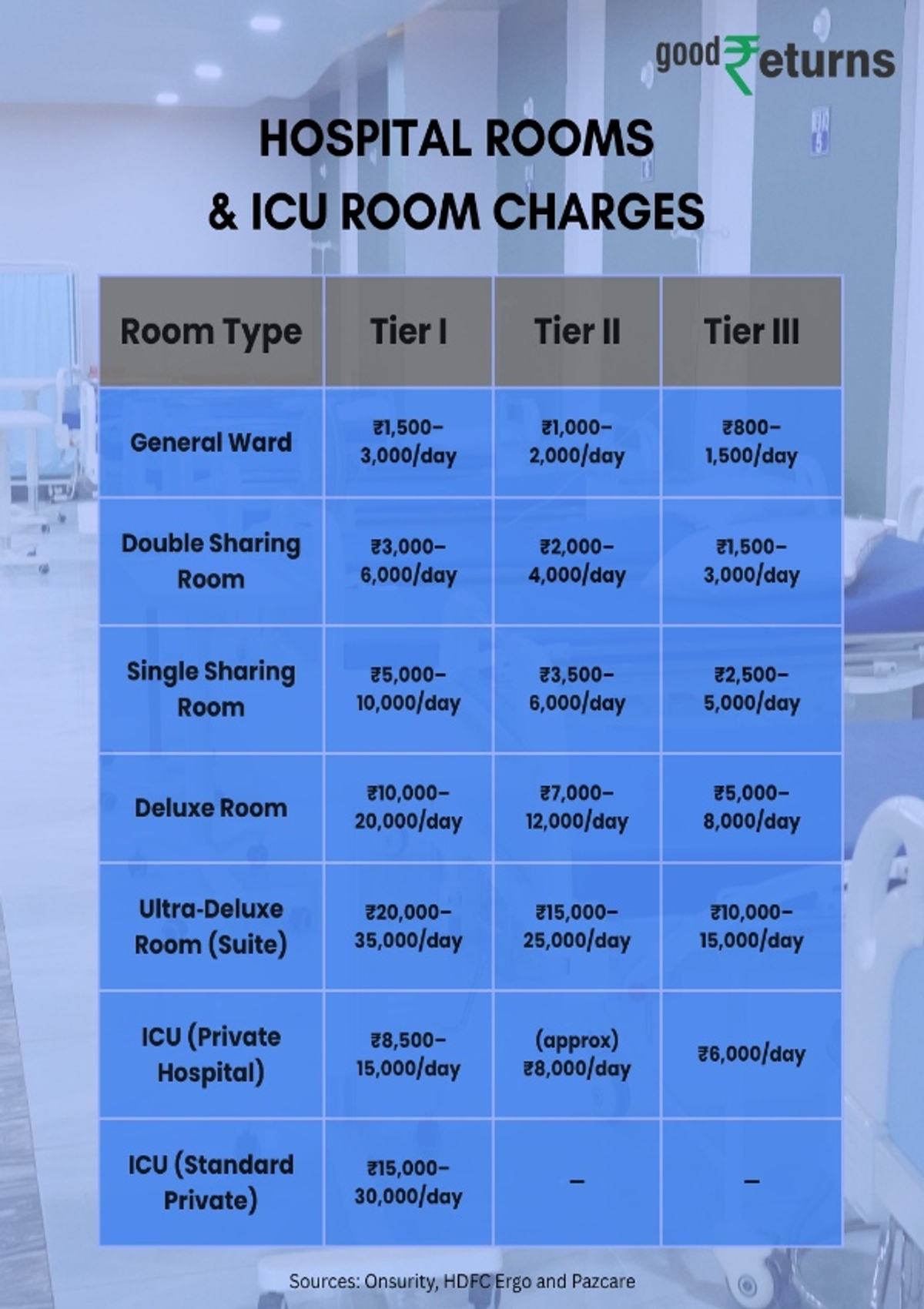 Average Hospital Room Rent Across India  Tier I  II  and III Cities Compared