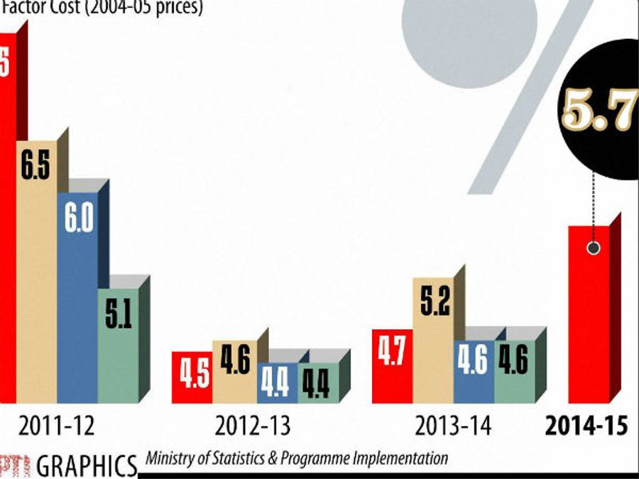 gdp growth downwards