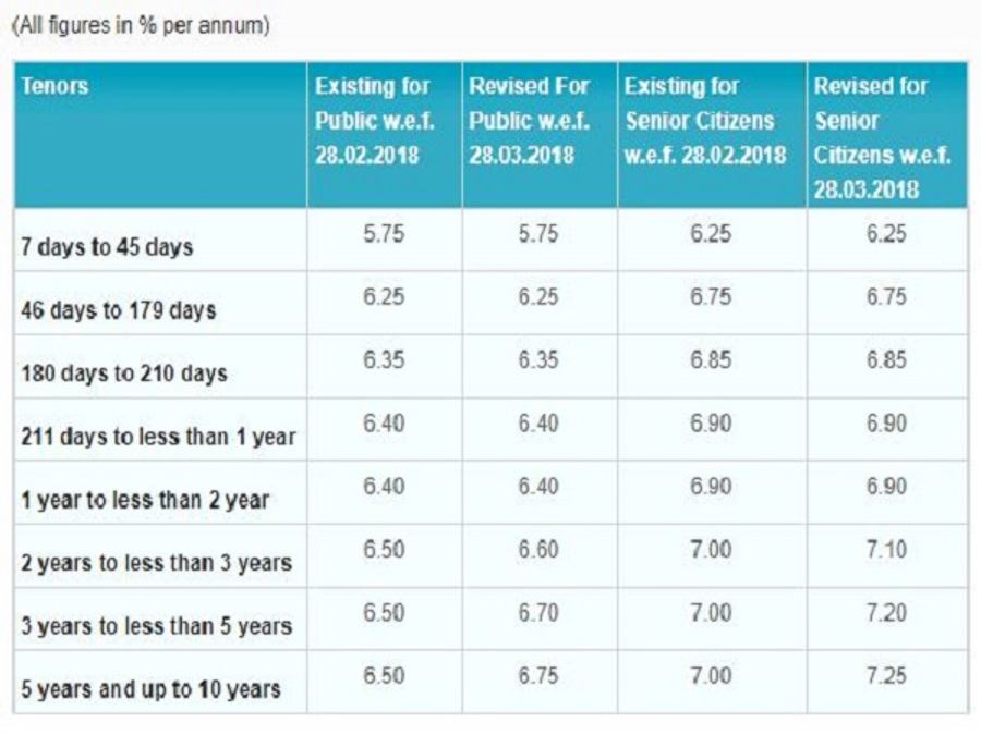 For fixed deposits below Rs 1 crore