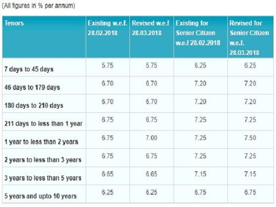 For fixed deposits between Rs 1 crore and Rs 10 crores