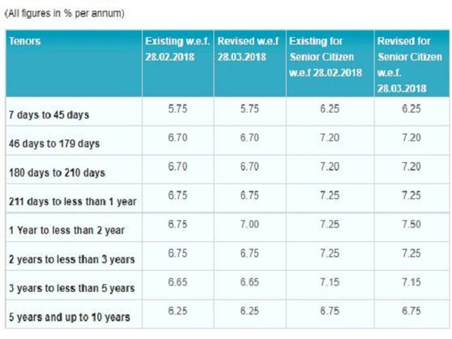 For fixed deposits over Rs 10 crores