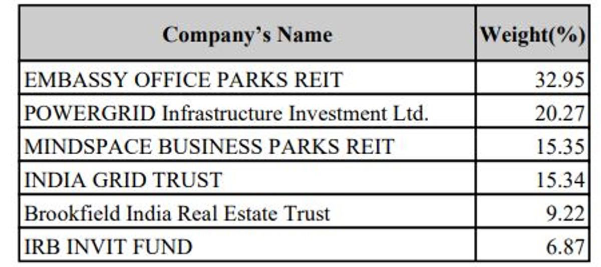 reits and invits index