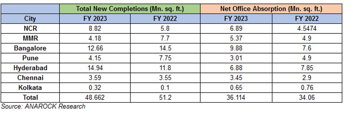 Hyderabad Surpasses Bangalore in 2023 with Highest New Office Space Supply 