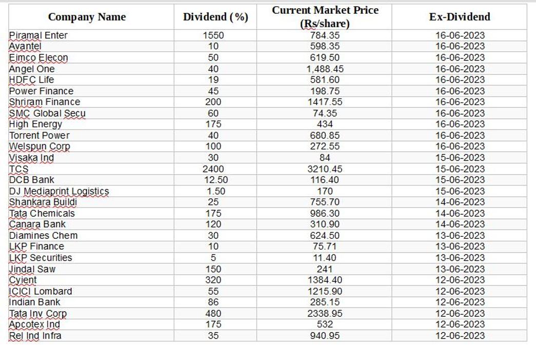 ex-dividend till june 16