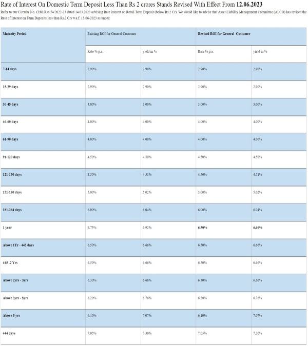 interest rates