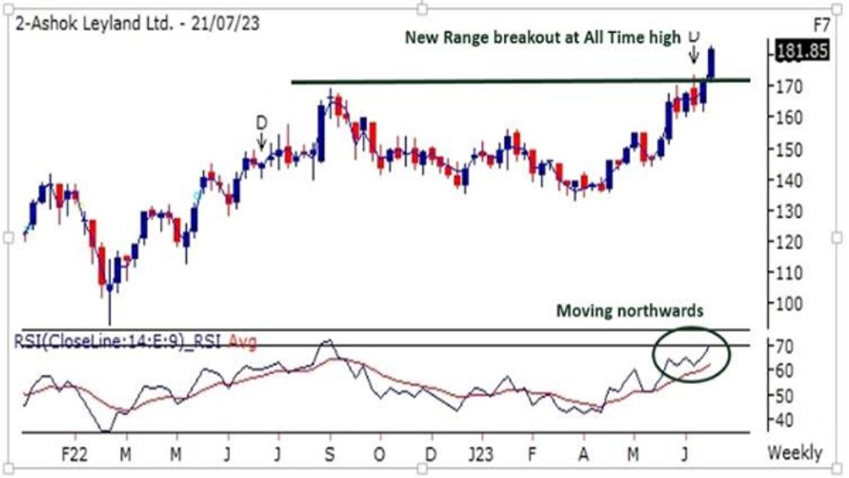 Ashok Leyland Chart