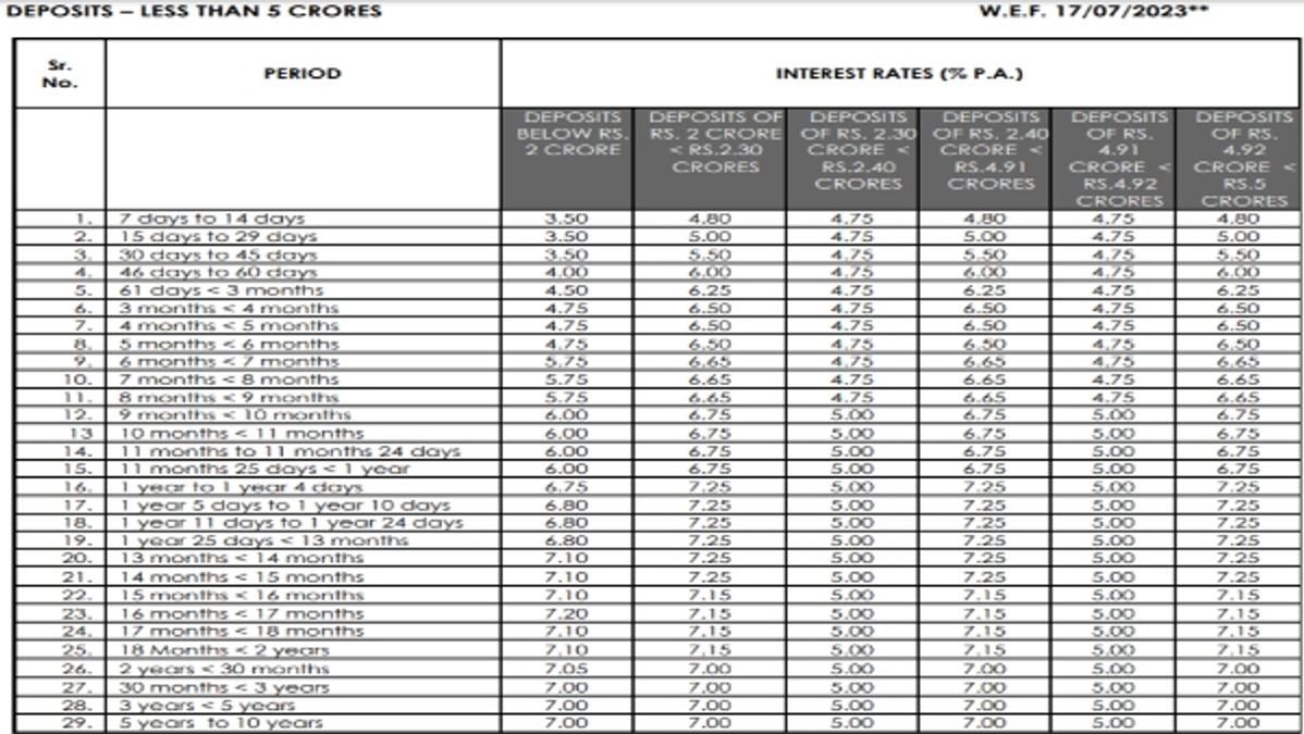 Axis Bank Revises FD Rates