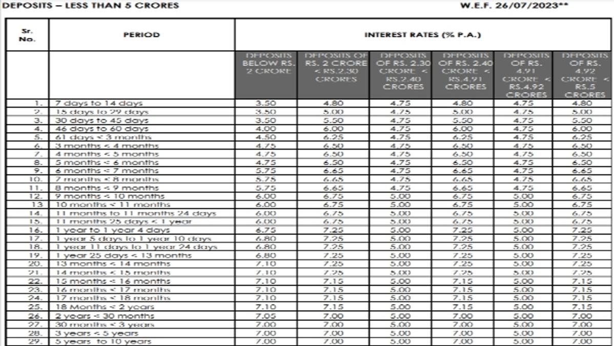 Axis Bank FD Rates July