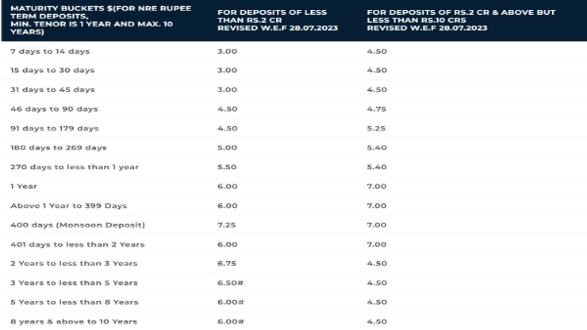 BOI FD Rates July