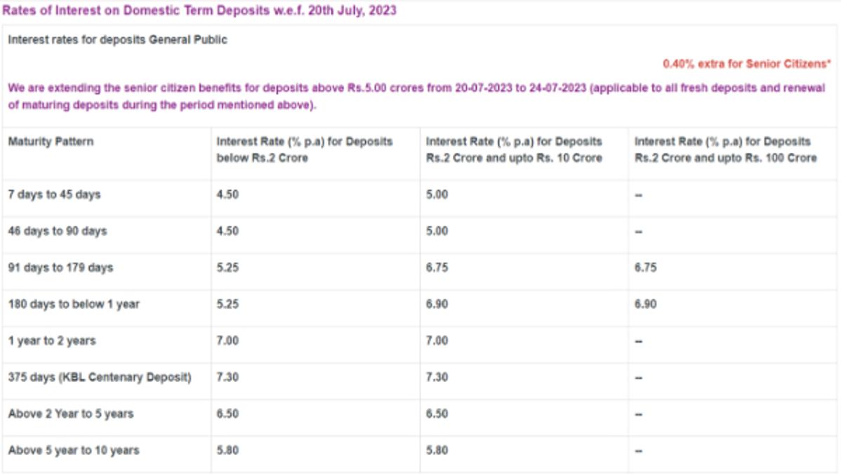 Karnataka Bank FD July