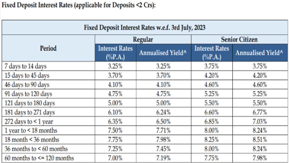 Yes Bank Hikes FD Rates 