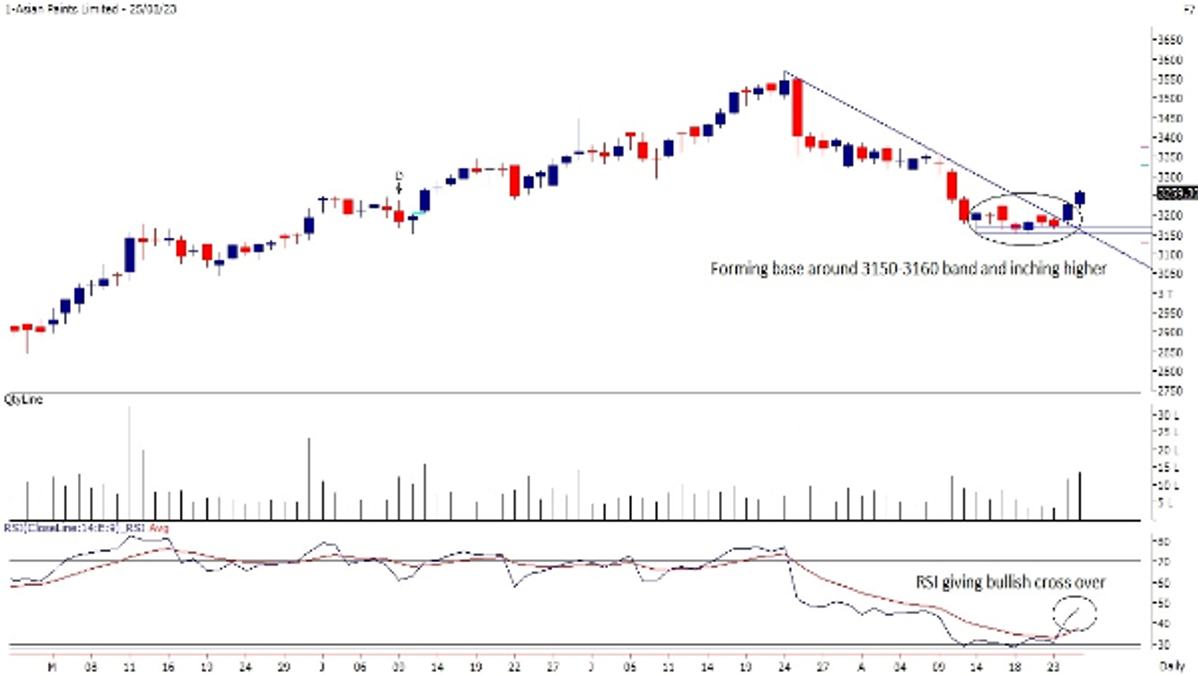 Asian Paints Chart