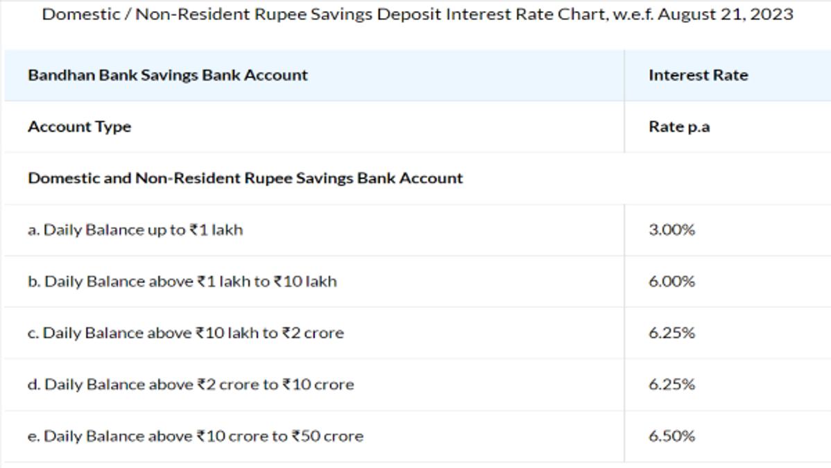 Bandhan Bank Savings August