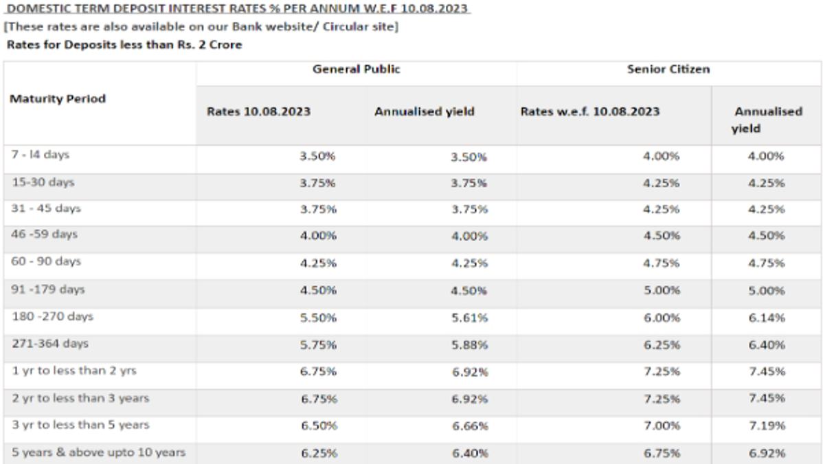 Central Bank FD August