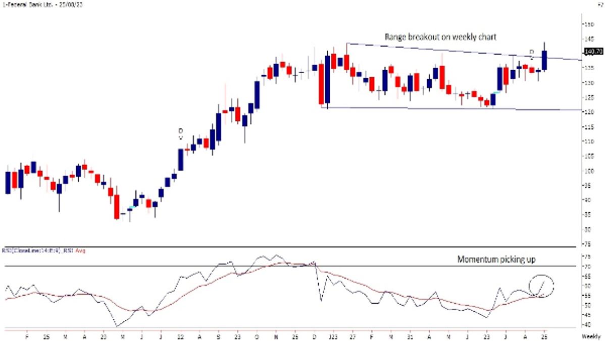 Federal BankChart