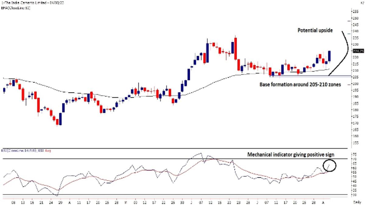 India Cements 7th Aug