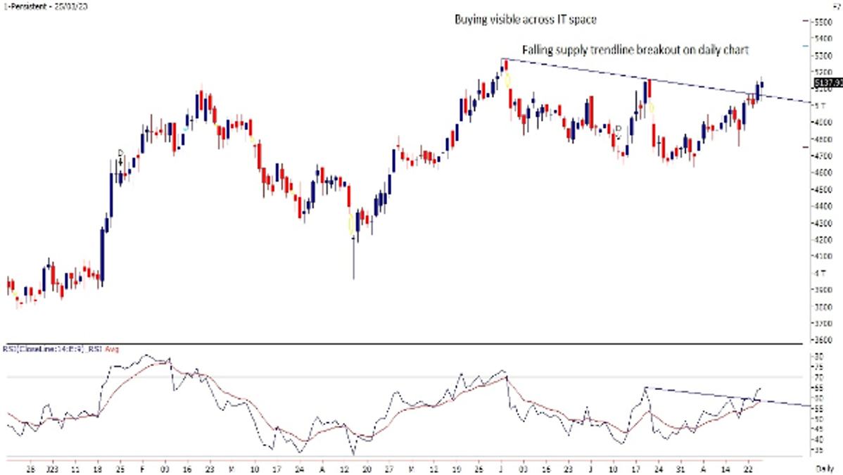 Persistent Chart