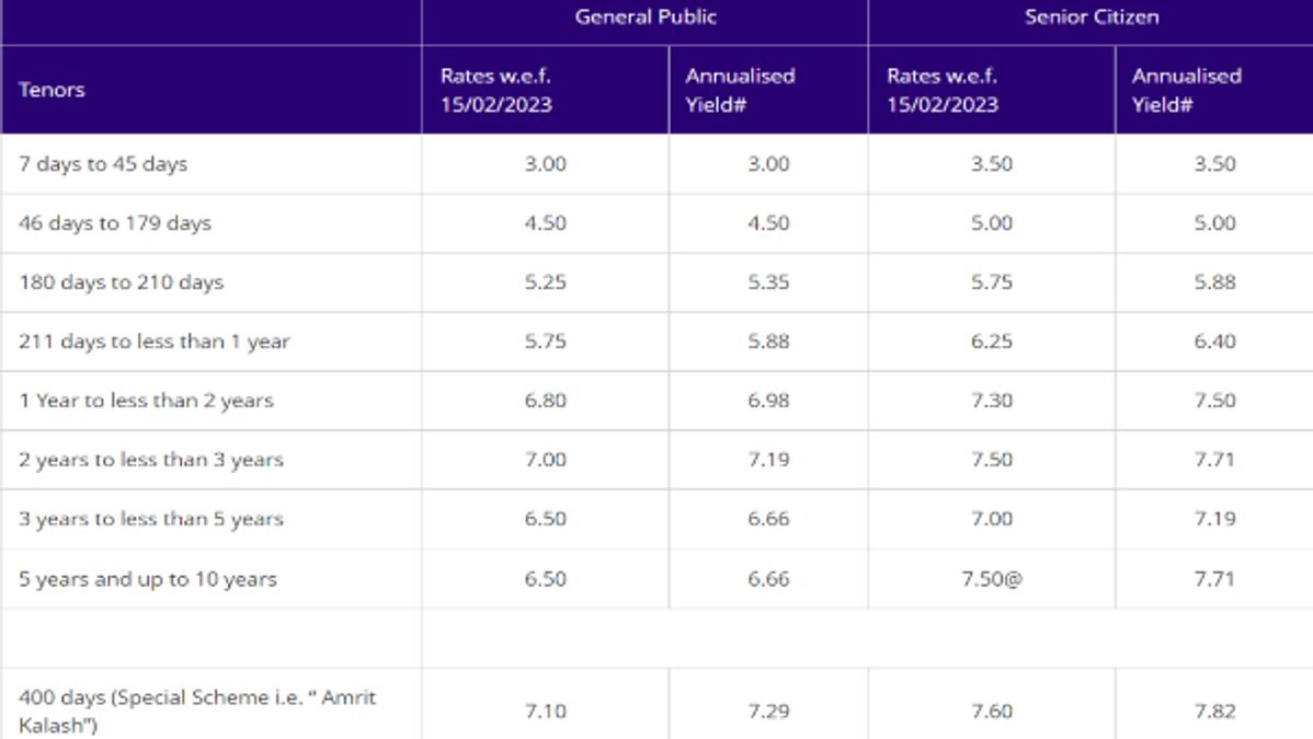 SBI FD Rates August