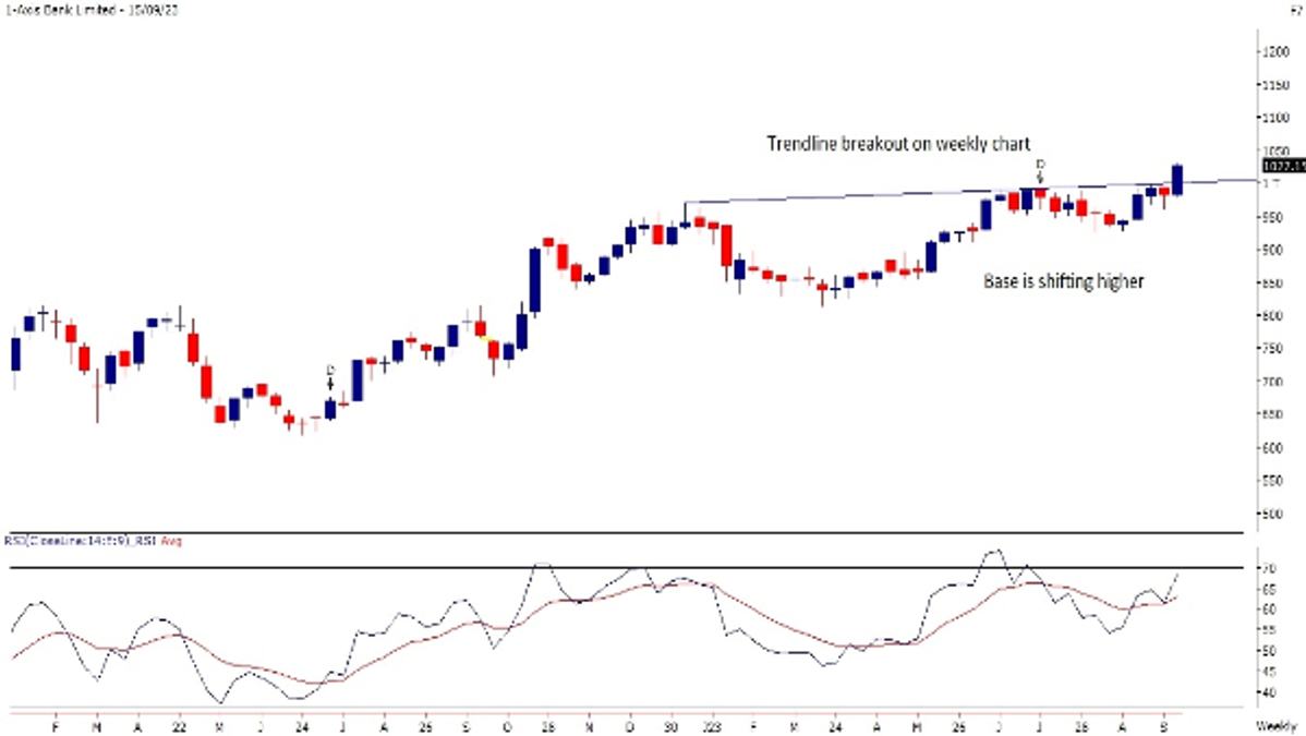 1-Axis Bank Limited Weekly 