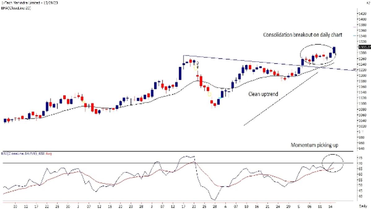 1-Tech Mahindra Limited Daily 