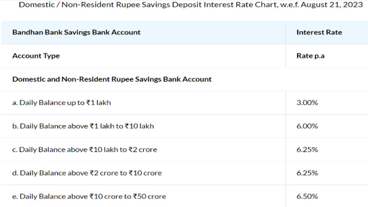 Bandhan Bank Savings August