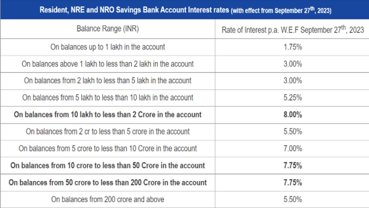 DCB BANK SAVINGS 27TH SEPT