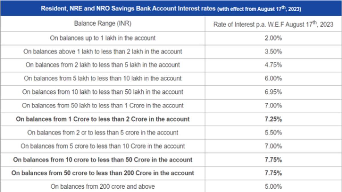 DCB Bank Savings August