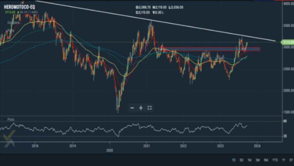 Hero motocorp chart pattern