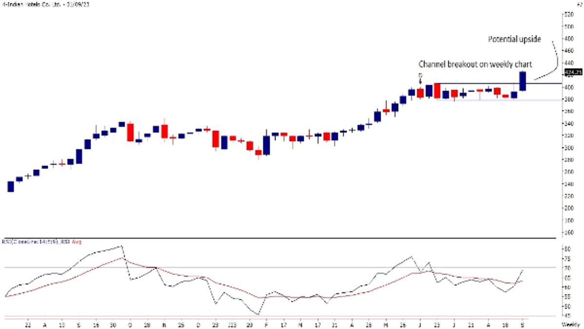 Indian Hotels Co. Ltd. 02.09.23 