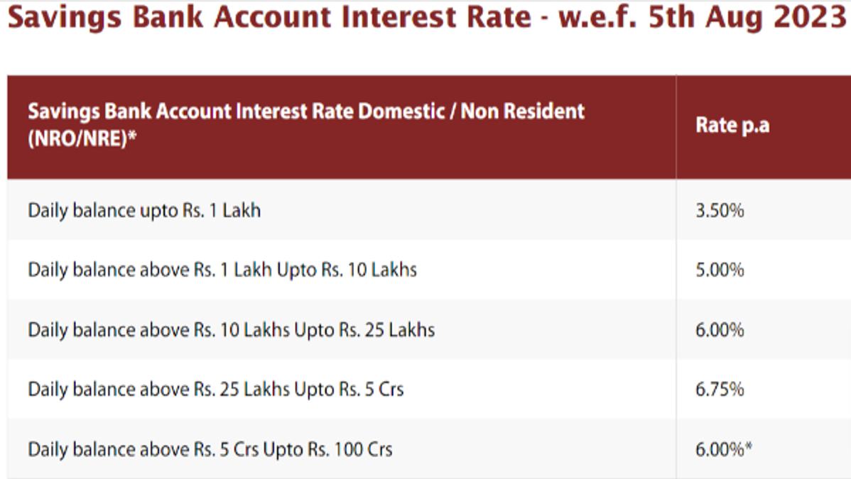 IndusInd Bank Savings August