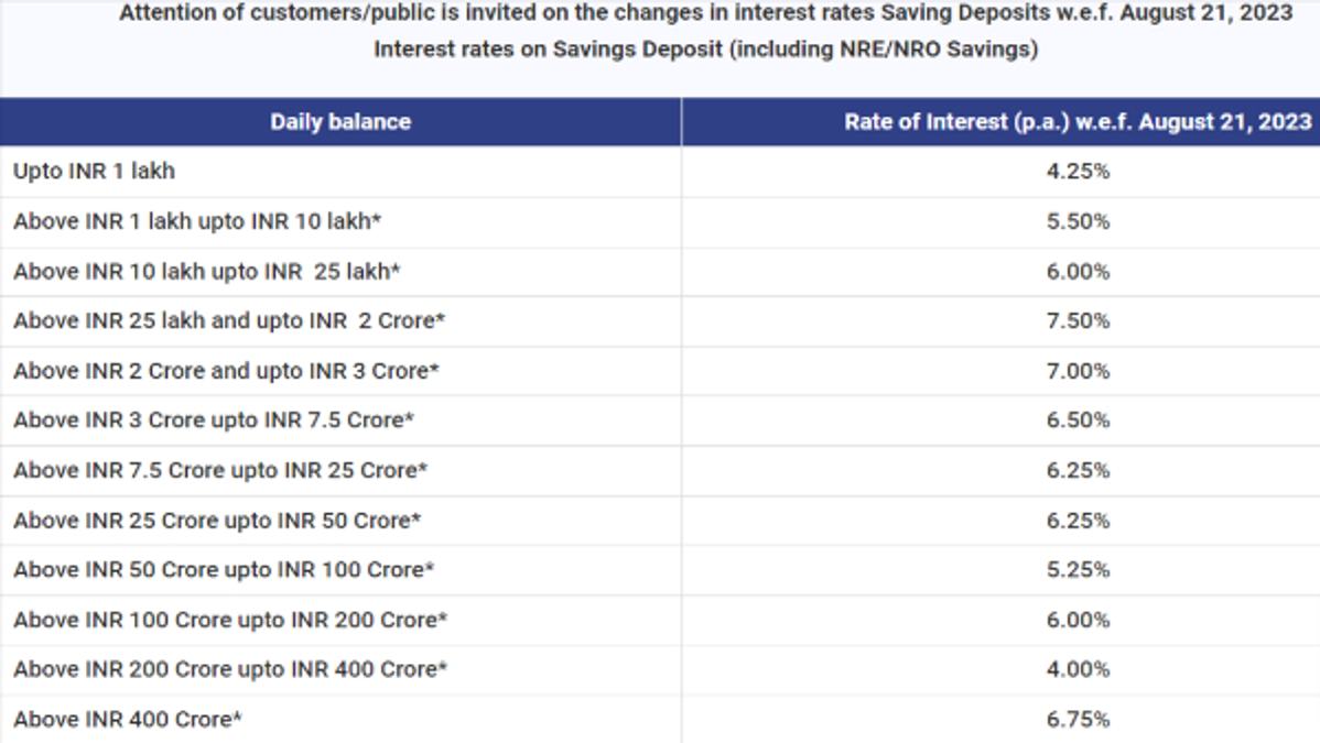 RBL Bank Savings August
