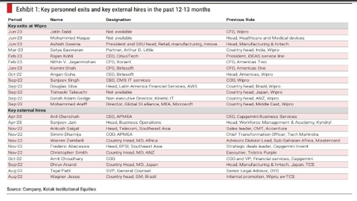 Wipro Shares