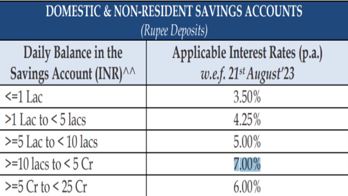 Yes Bank Savings August
