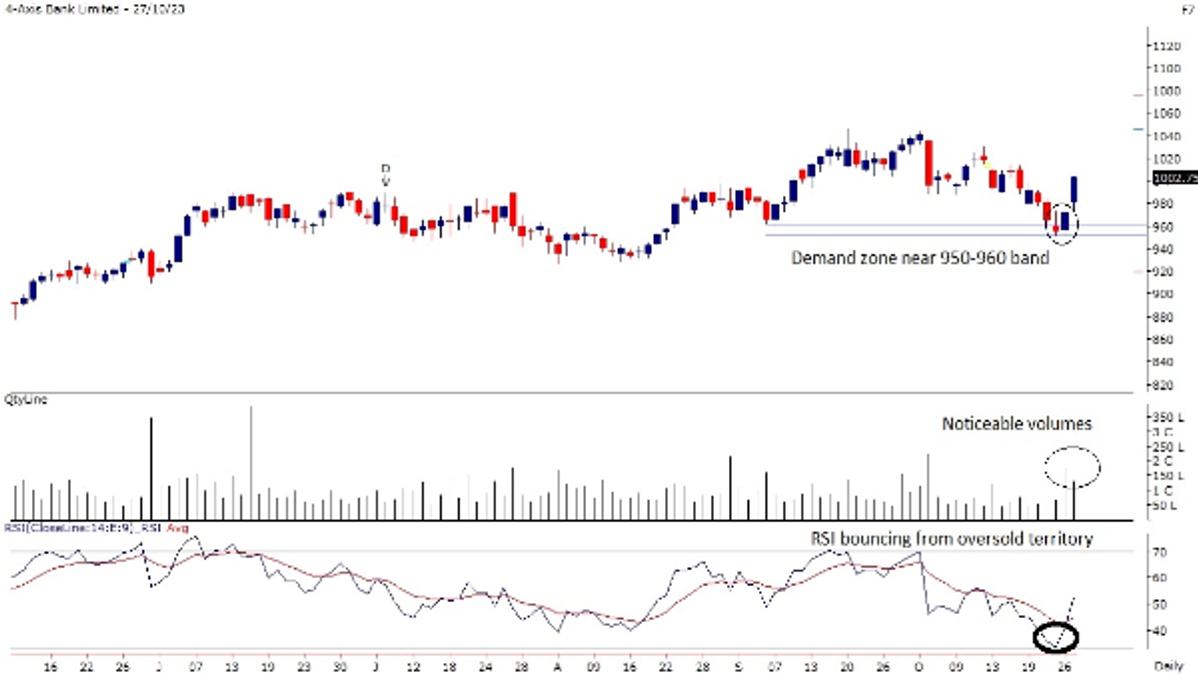 30Th OCT Axis Bank Limited Weekly Study