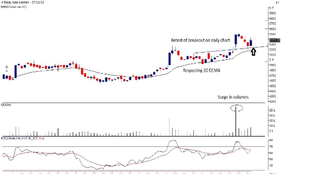 30Th OCT Bajaj Auto Limited Weekly Study