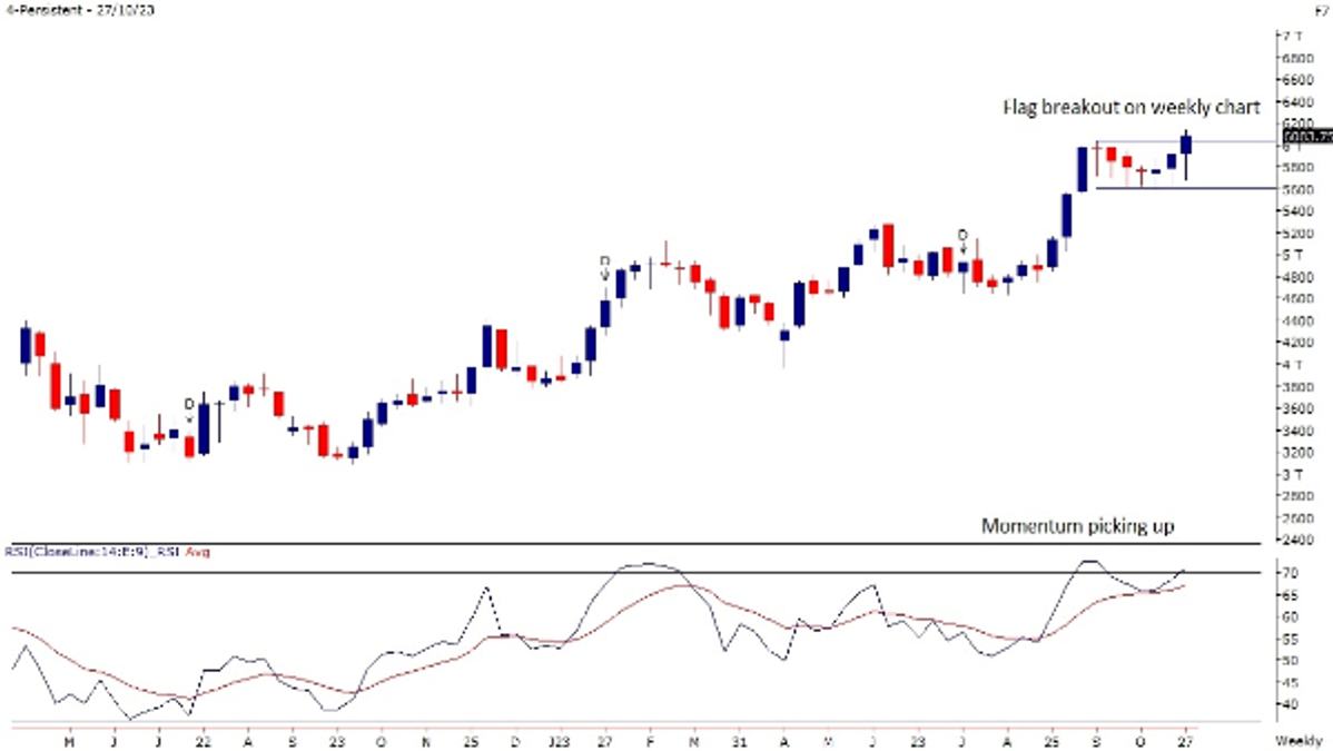30Th OCT Persistent Weekly Study
