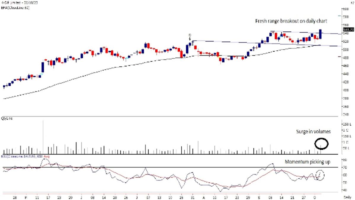 4 Dlf Limited Arpit Weekly
