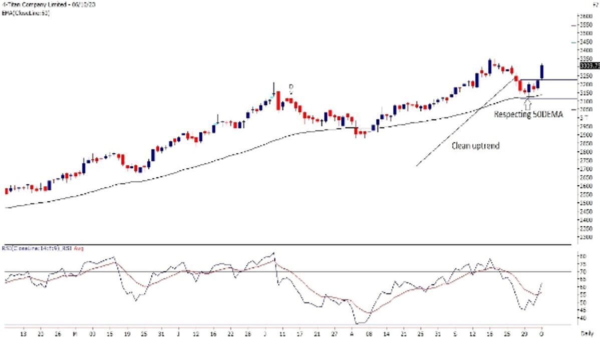 4 Titan Company Limited Arpit Weekly