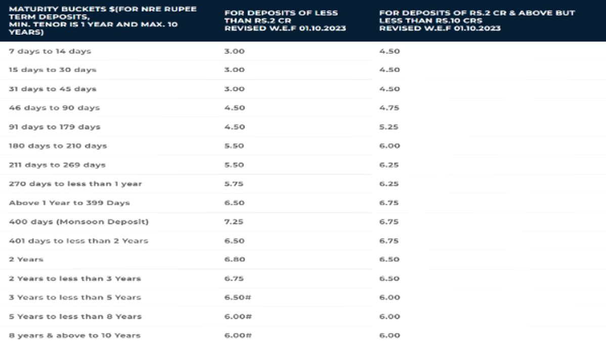 BOI Oct Fd Rates