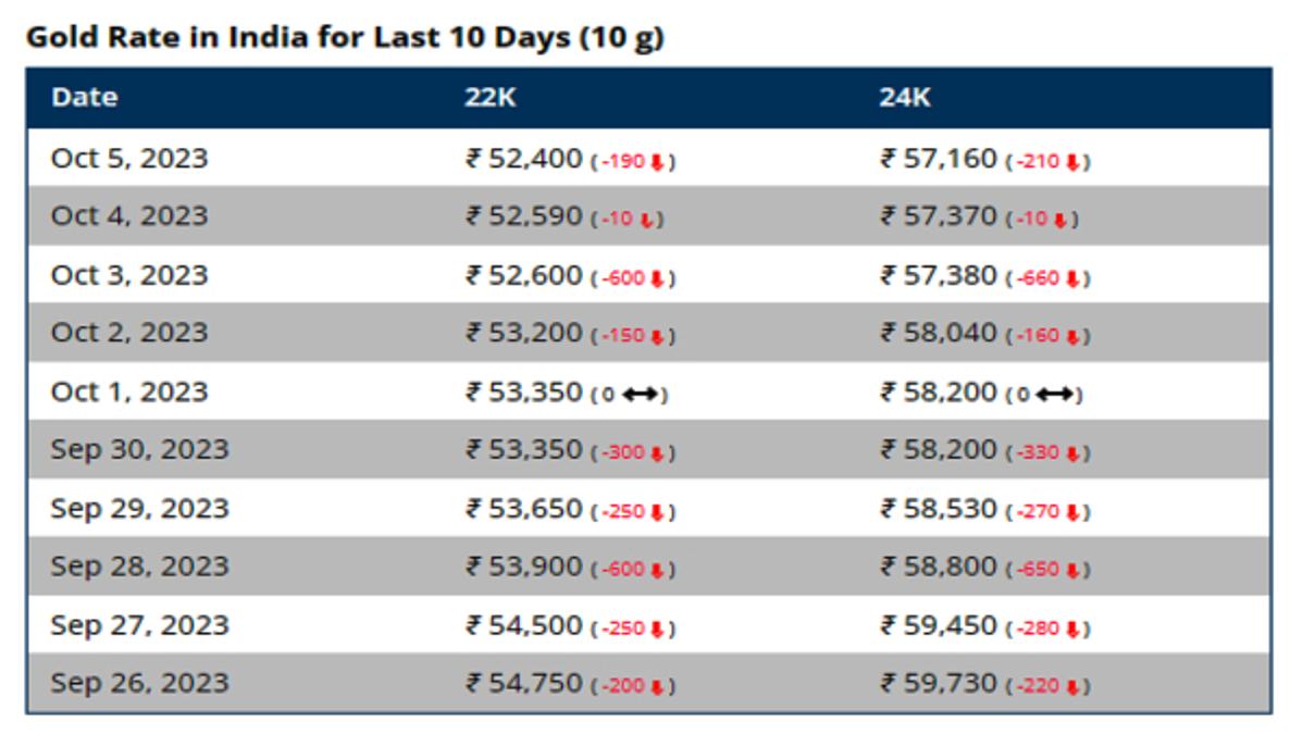 Gold Price India 