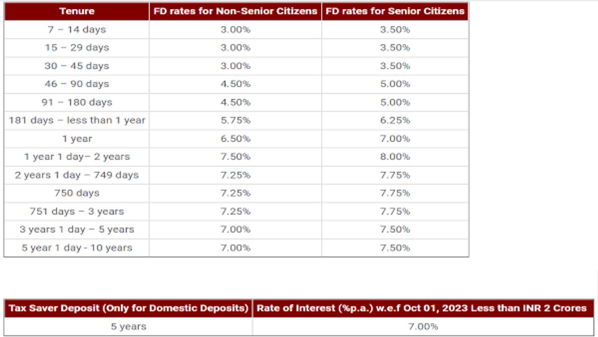 IDFC First Oct 1 FD Rates