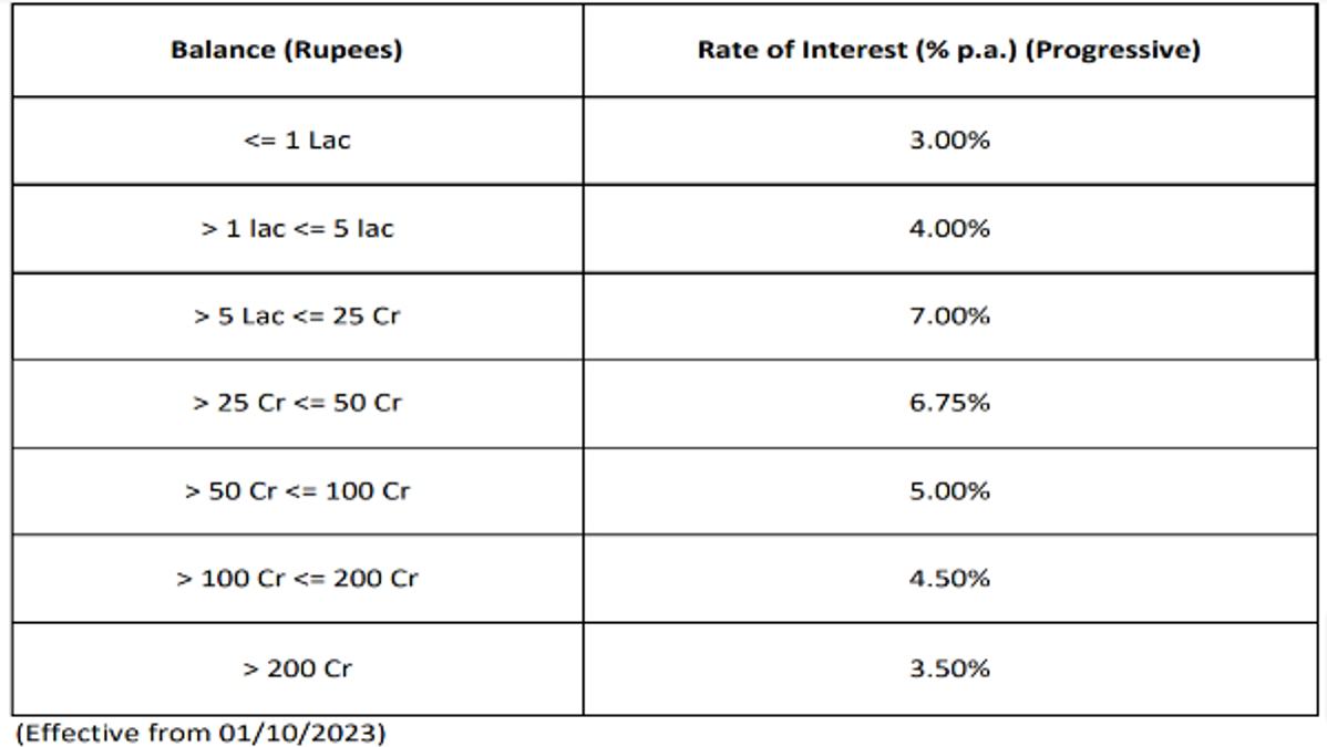 IDFC First Bank Oct 1 Savings rates