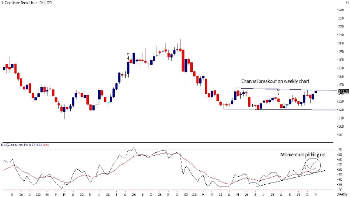 4 City Union Bank Ltd Weekly 
