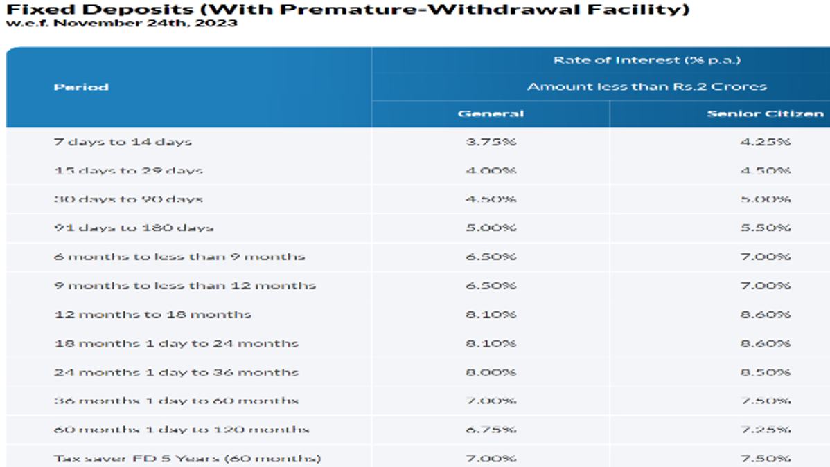 Interest rates Shivalik Bank