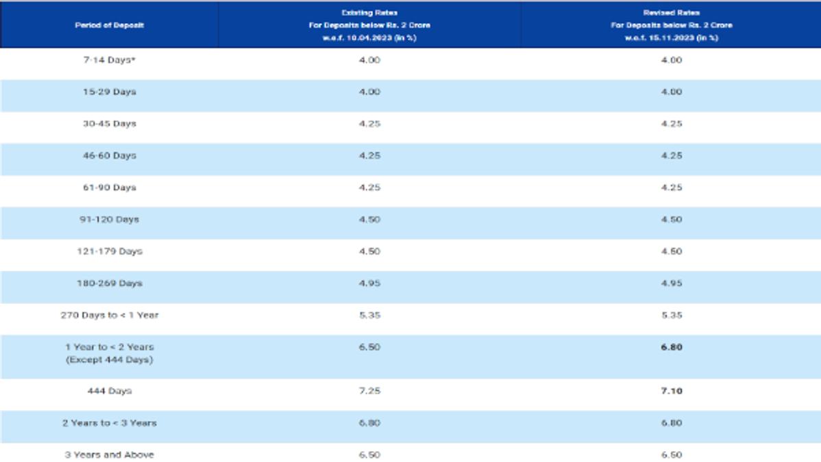 IOB FD Rates