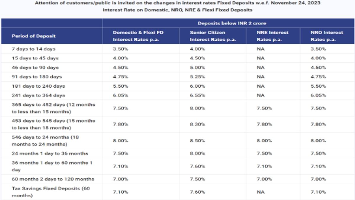 RBL Bank Interest Rate