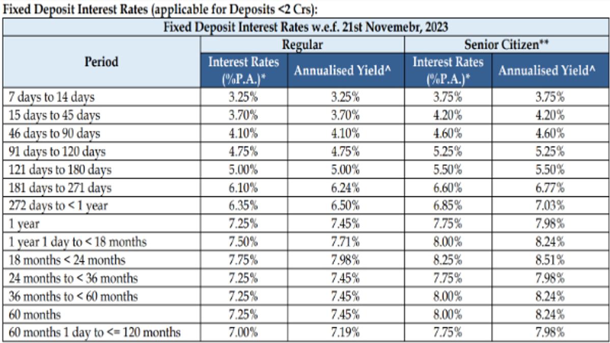 Yes Bank FD