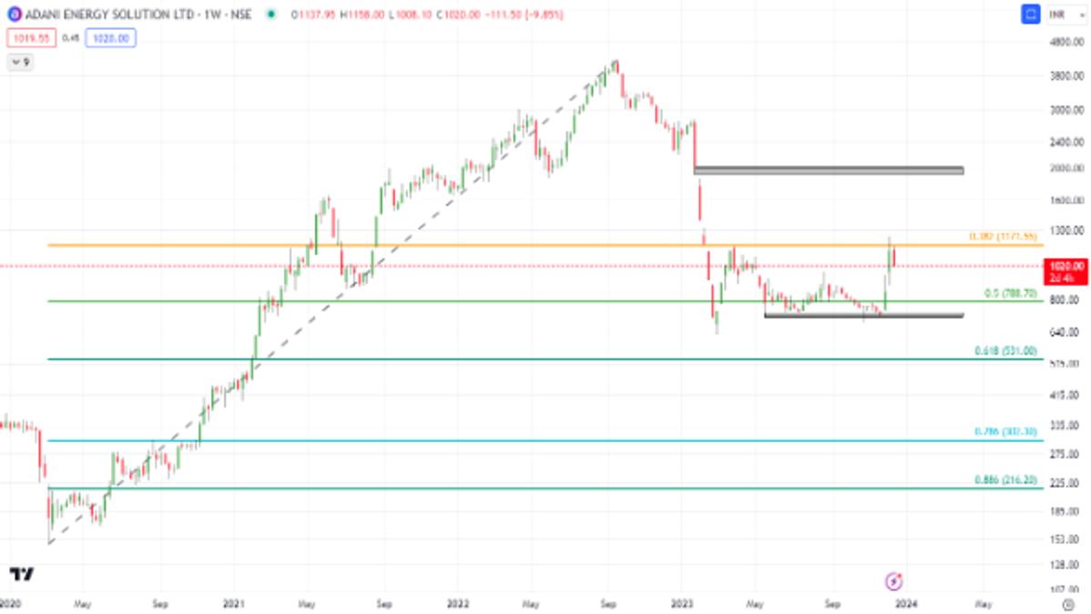 Adani Energy
